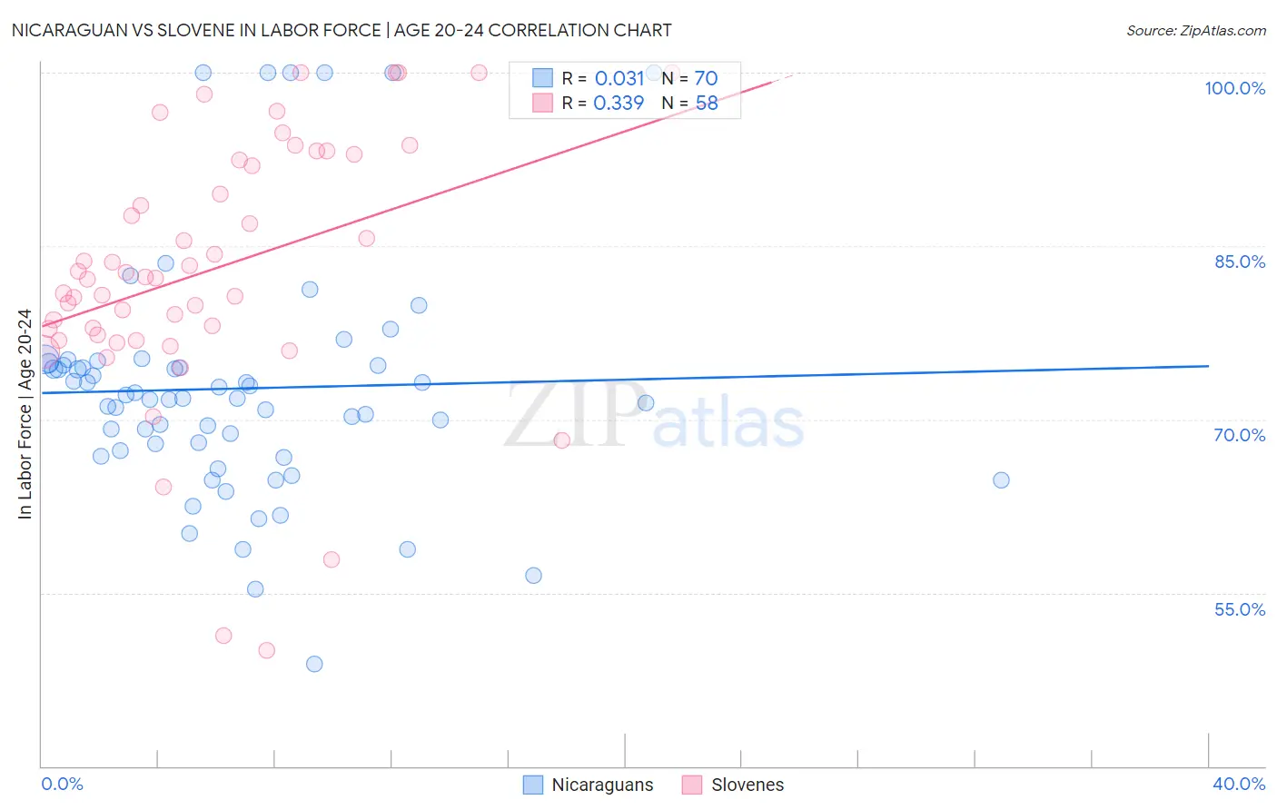 Nicaraguan vs Slovene In Labor Force | Age 20-24