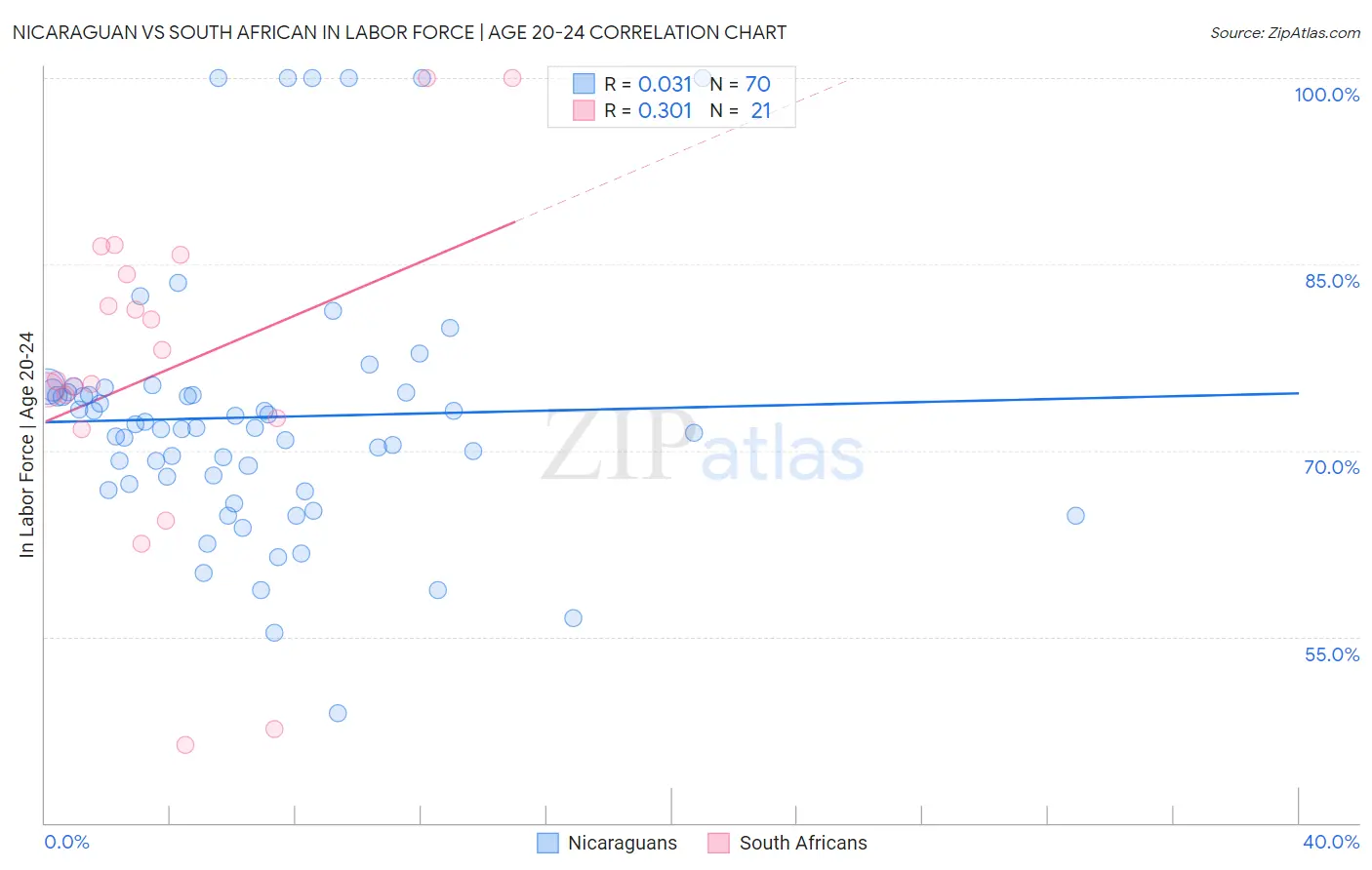 Nicaraguan vs South African In Labor Force | Age 20-24