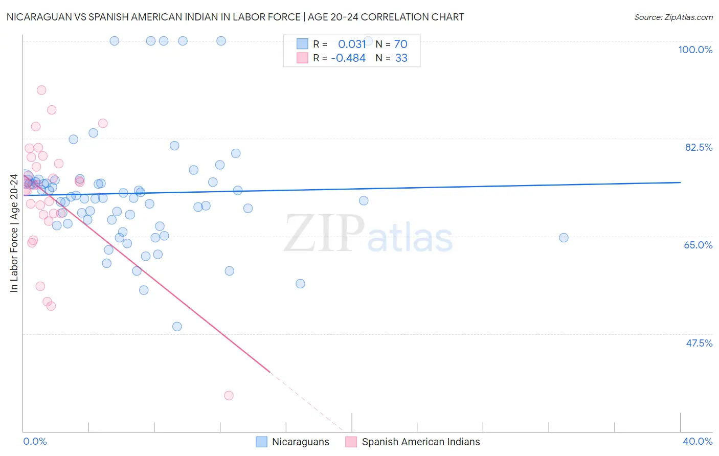 Nicaraguan vs Spanish American Indian In Labor Force | Age 20-24