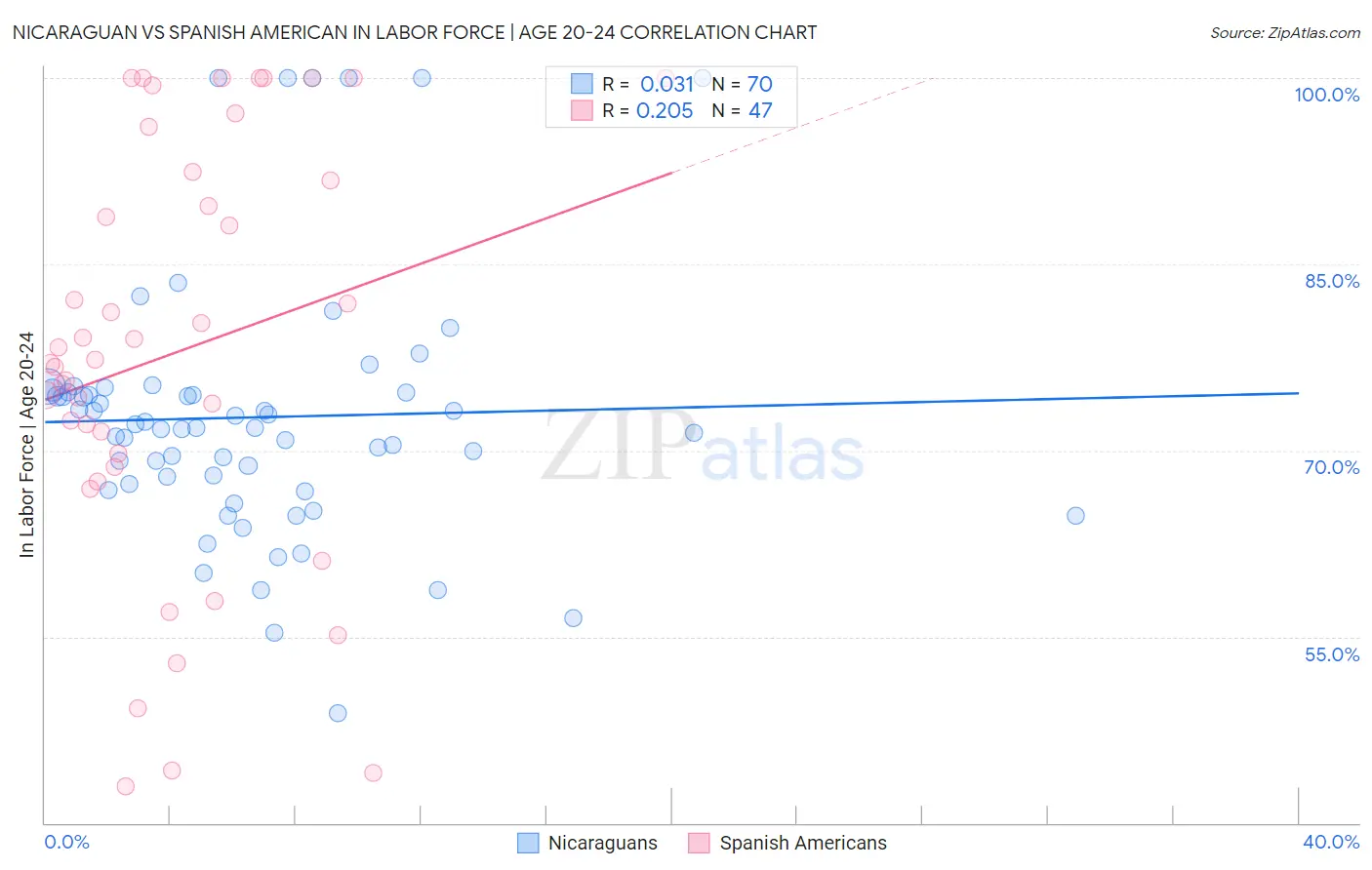 Nicaraguan vs Spanish American In Labor Force | Age 20-24