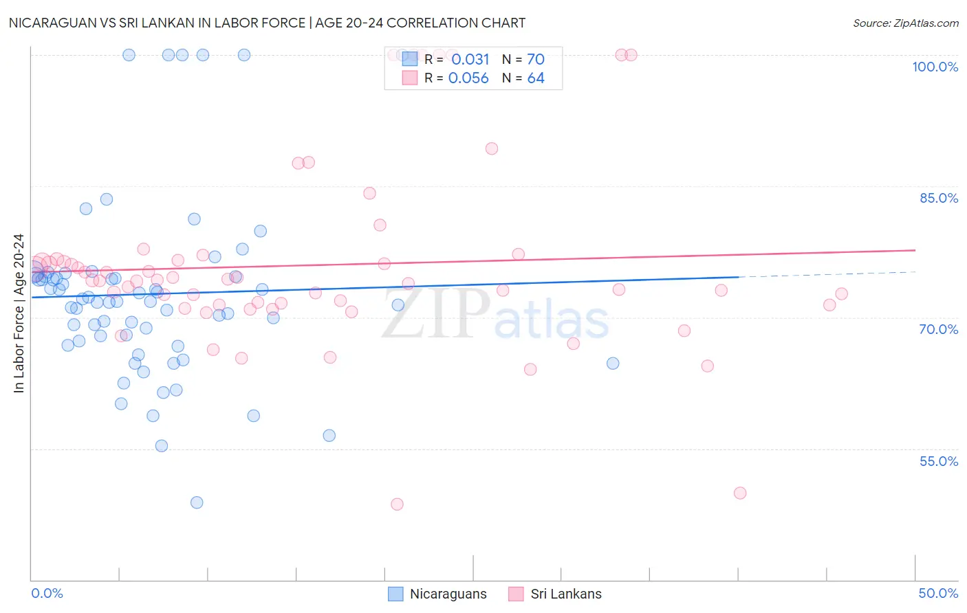 Nicaraguan vs Sri Lankan In Labor Force | Age 20-24