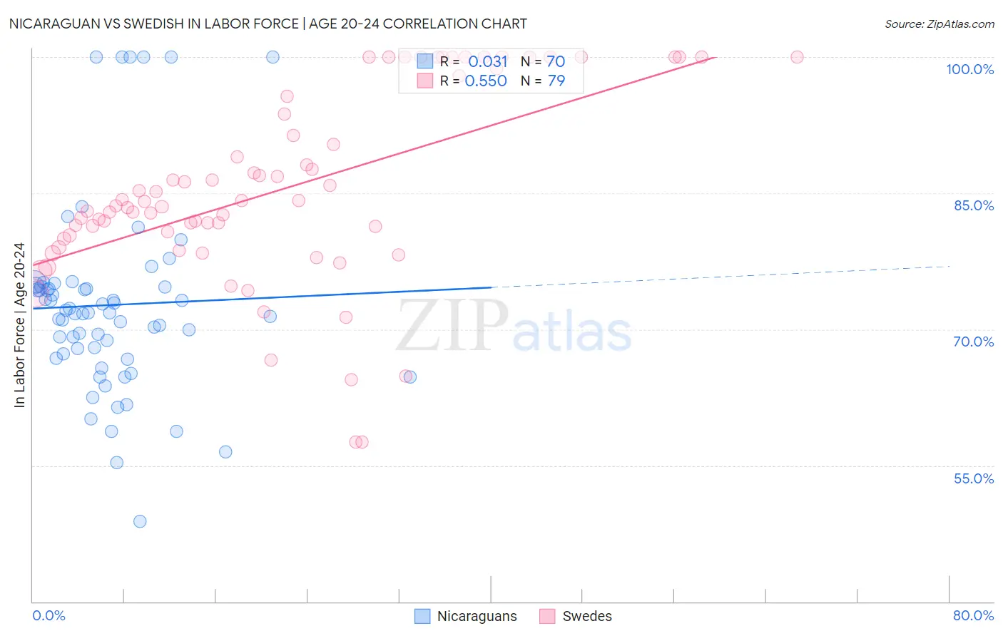 Nicaraguan vs Swedish In Labor Force | Age 20-24
