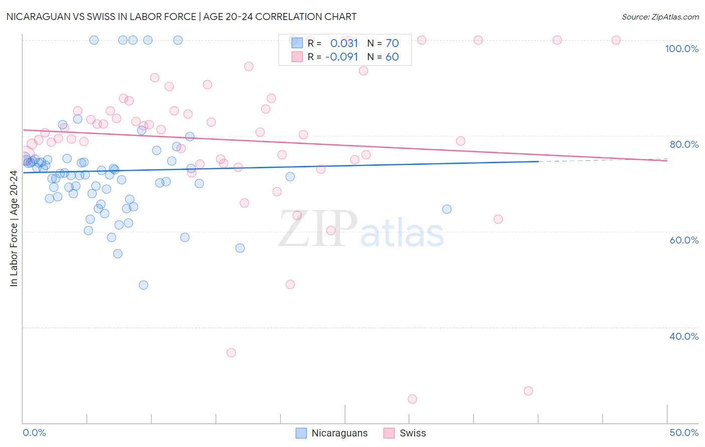 Nicaraguan vs Swiss In Labor Force | Age 20-24