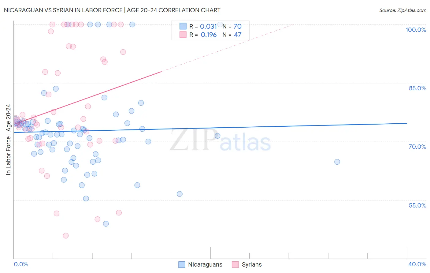 Nicaraguan vs Syrian In Labor Force | Age 20-24