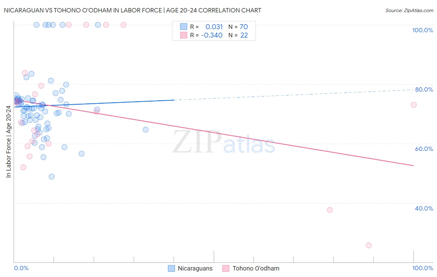 Nicaraguan vs Tohono O'odham In Labor Force | Age 20-24