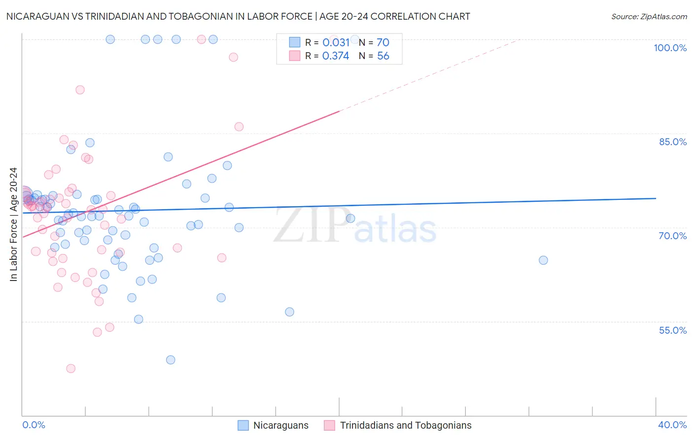 Nicaraguan vs Trinidadian and Tobagonian In Labor Force | Age 20-24