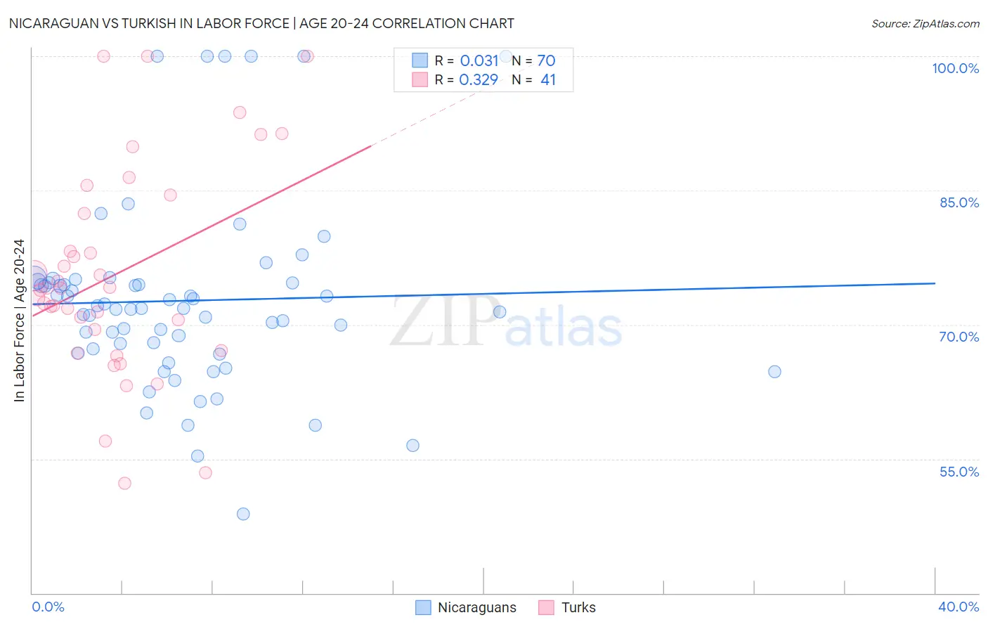 Nicaraguan vs Turkish In Labor Force | Age 20-24