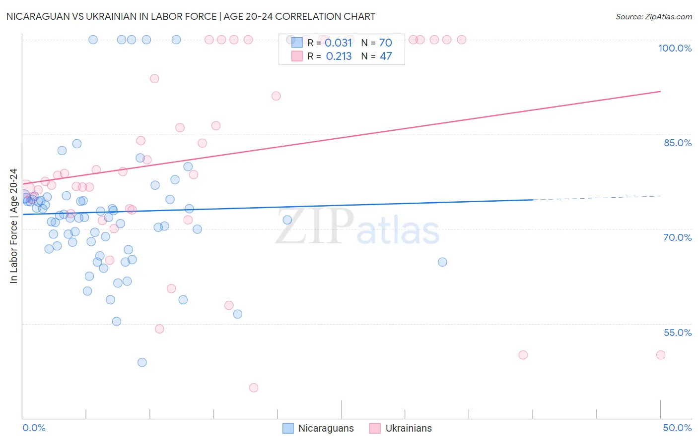 Nicaraguan vs Ukrainian In Labor Force | Age 20-24