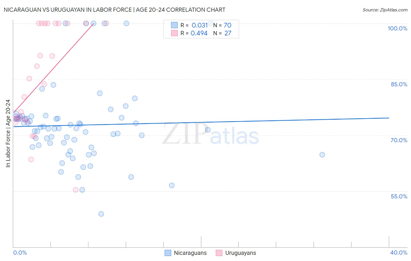 Nicaraguan vs Uruguayan In Labor Force | Age 20-24