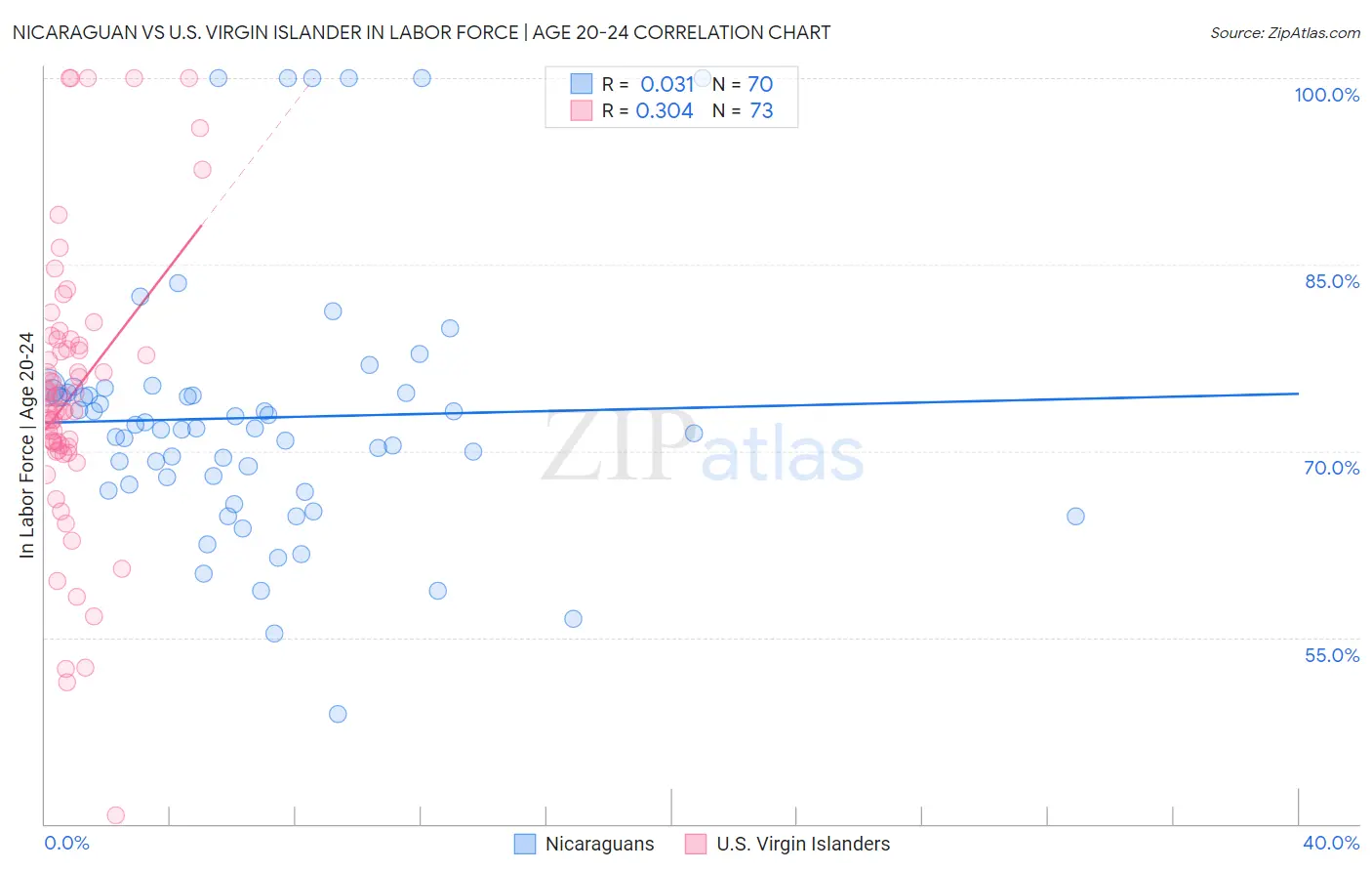 Nicaraguan vs U.S. Virgin Islander In Labor Force | Age 20-24