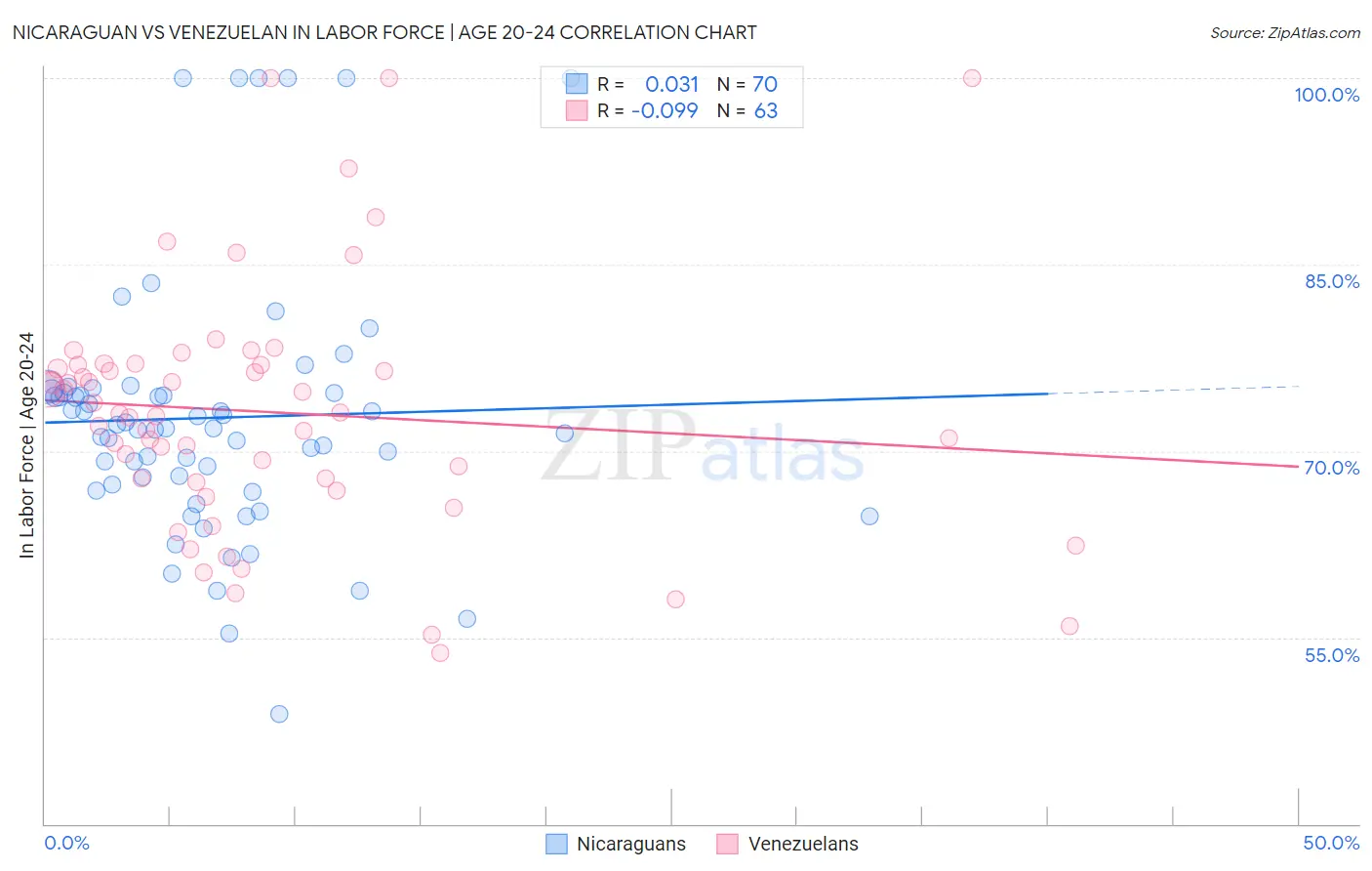 Nicaraguan vs Venezuelan In Labor Force | Age 20-24