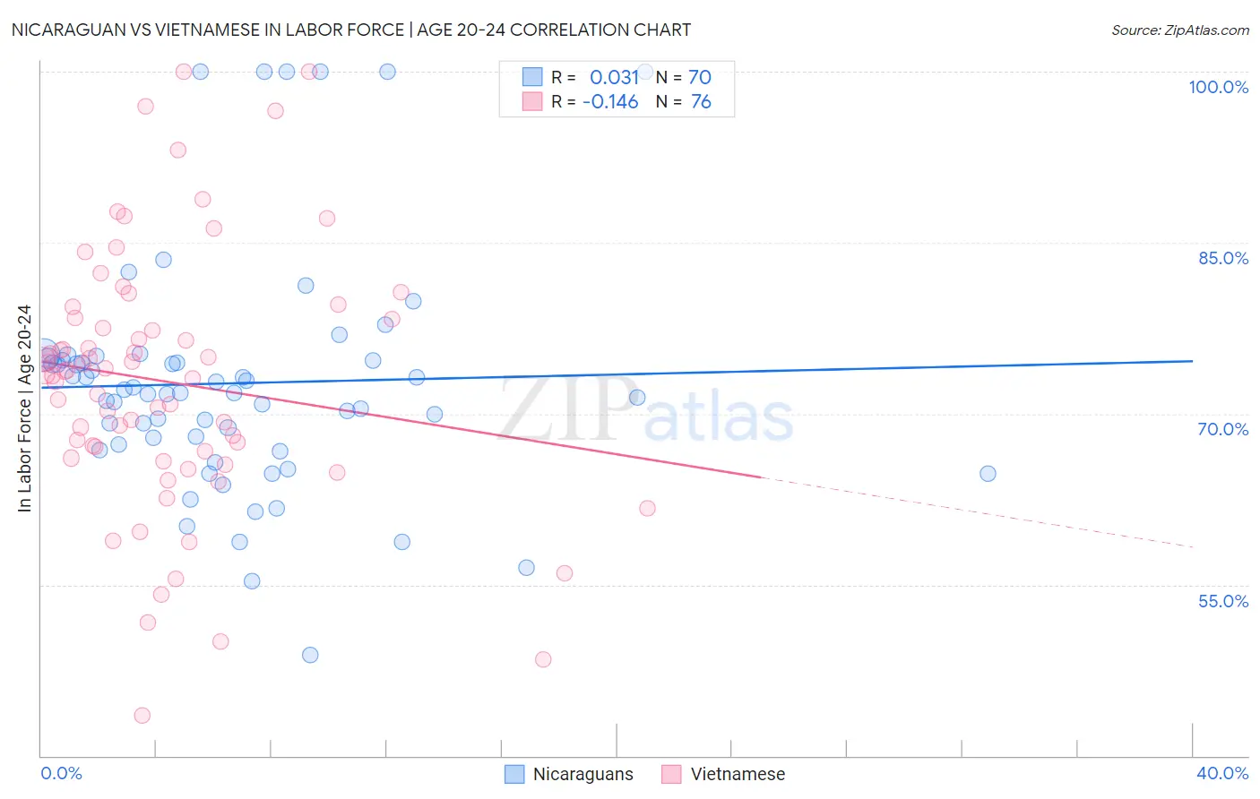 Nicaraguan vs Vietnamese In Labor Force | Age 20-24