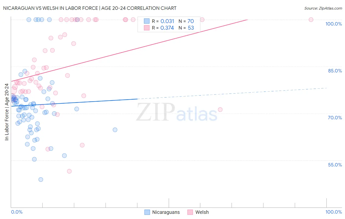 Nicaraguan vs Welsh In Labor Force | Age 20-24