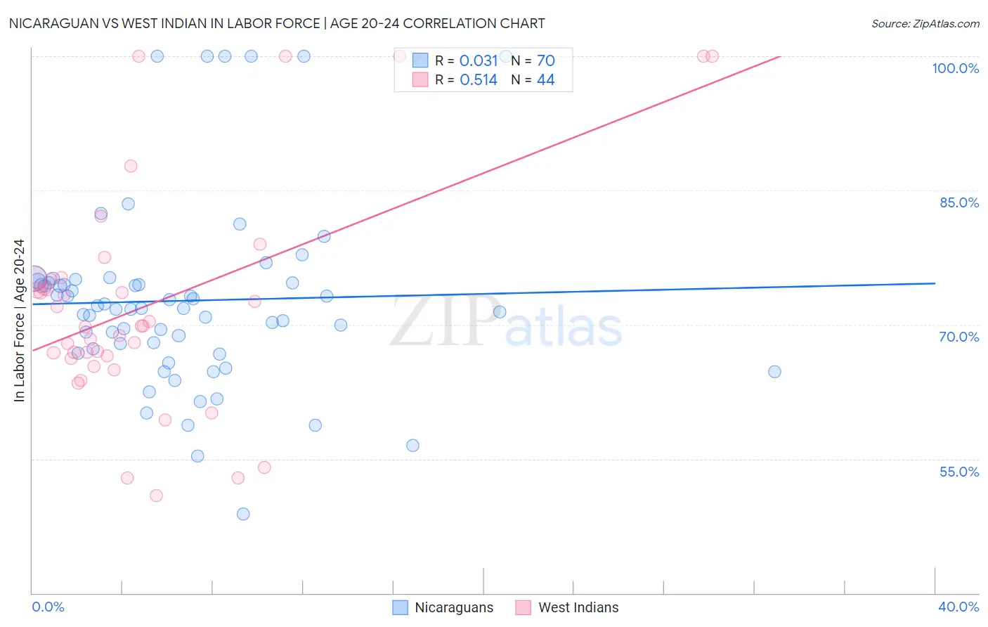 Nicaraguan vs West Indian In Labor Force | Age 20-24