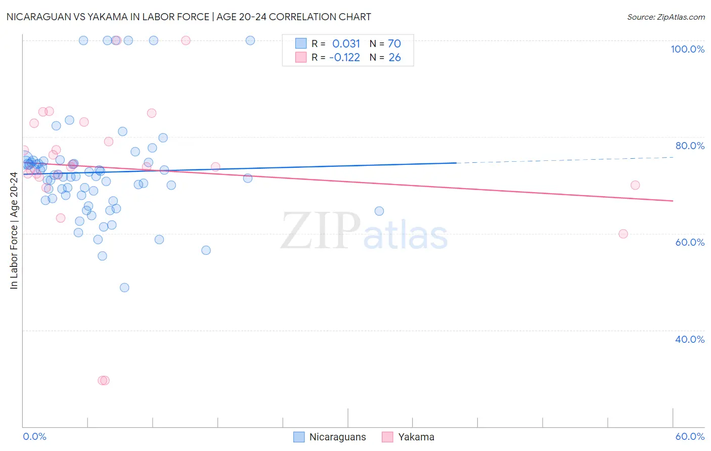 Nicaraguan vs Yakama In Labor Force | Age 20-24