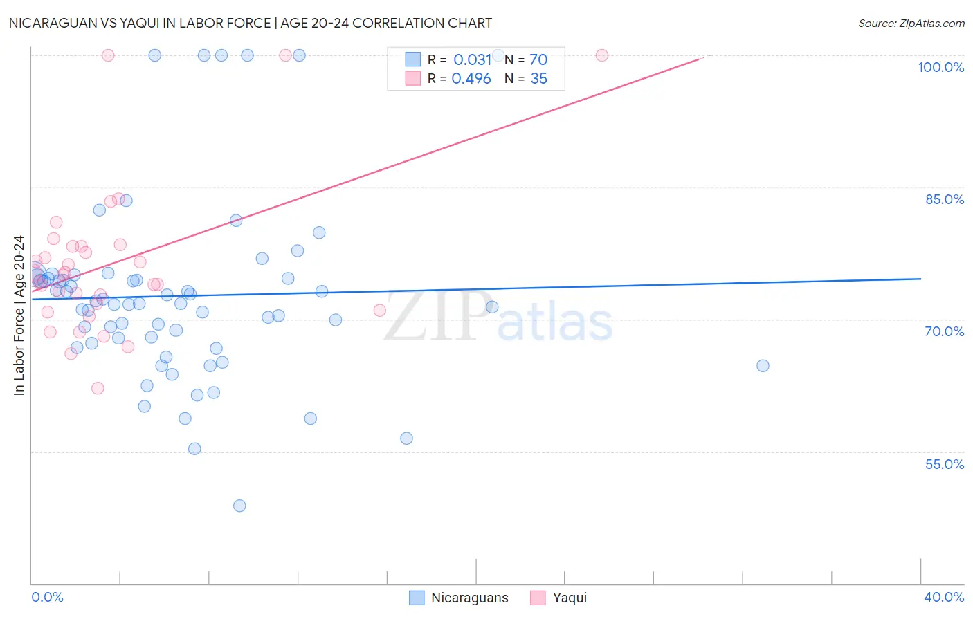 Nicaraguan vs Yaqui In Labor Force | Age 20-24