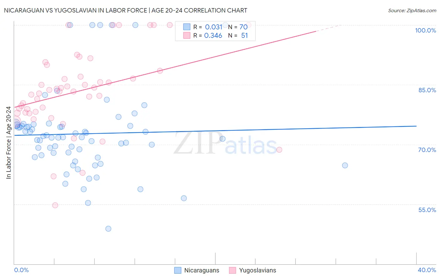 Nicaraguan vs Yugoslavian In Labor Force | Age 20-24