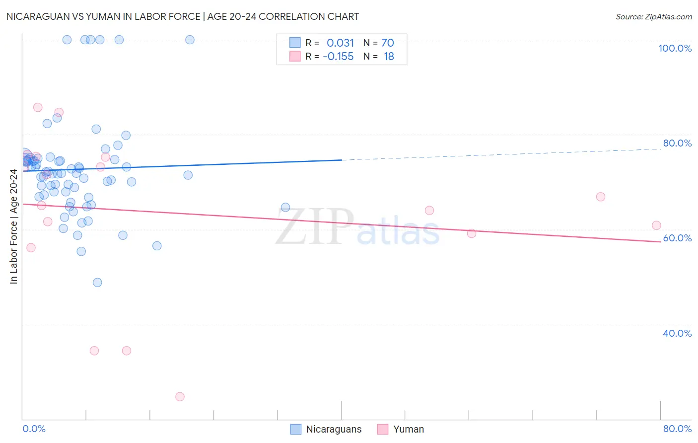 Nicaraguan vs Yuman In Labor Force | Age 20-24