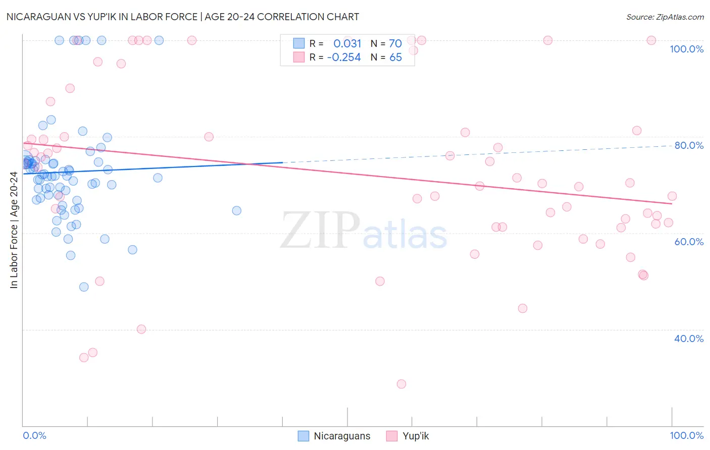 Nicaraguan vs Yup'ik In Labor Force | Age 20-24