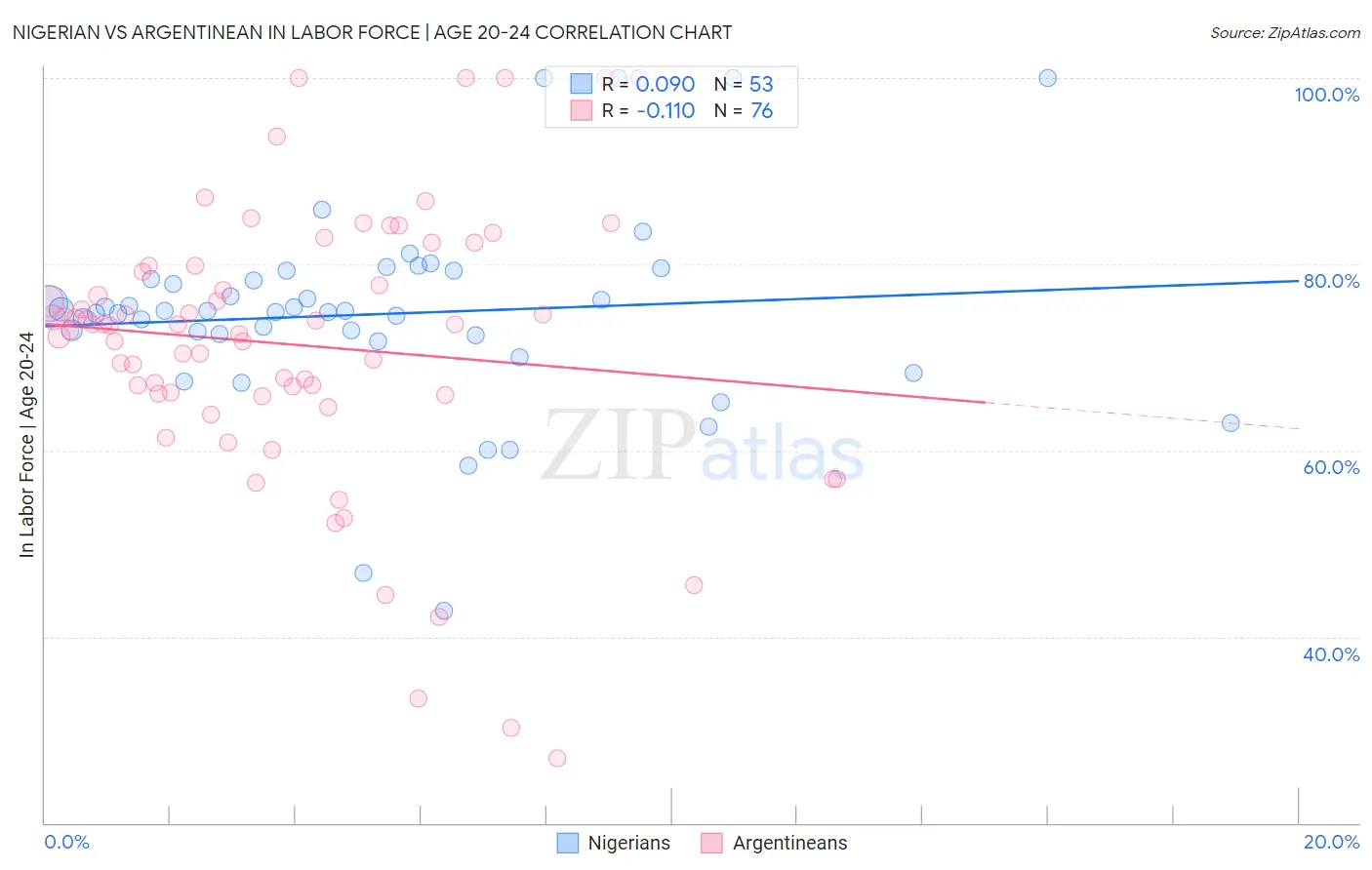 Nigerian vs Argentinean In Labor Force | Age 20-24