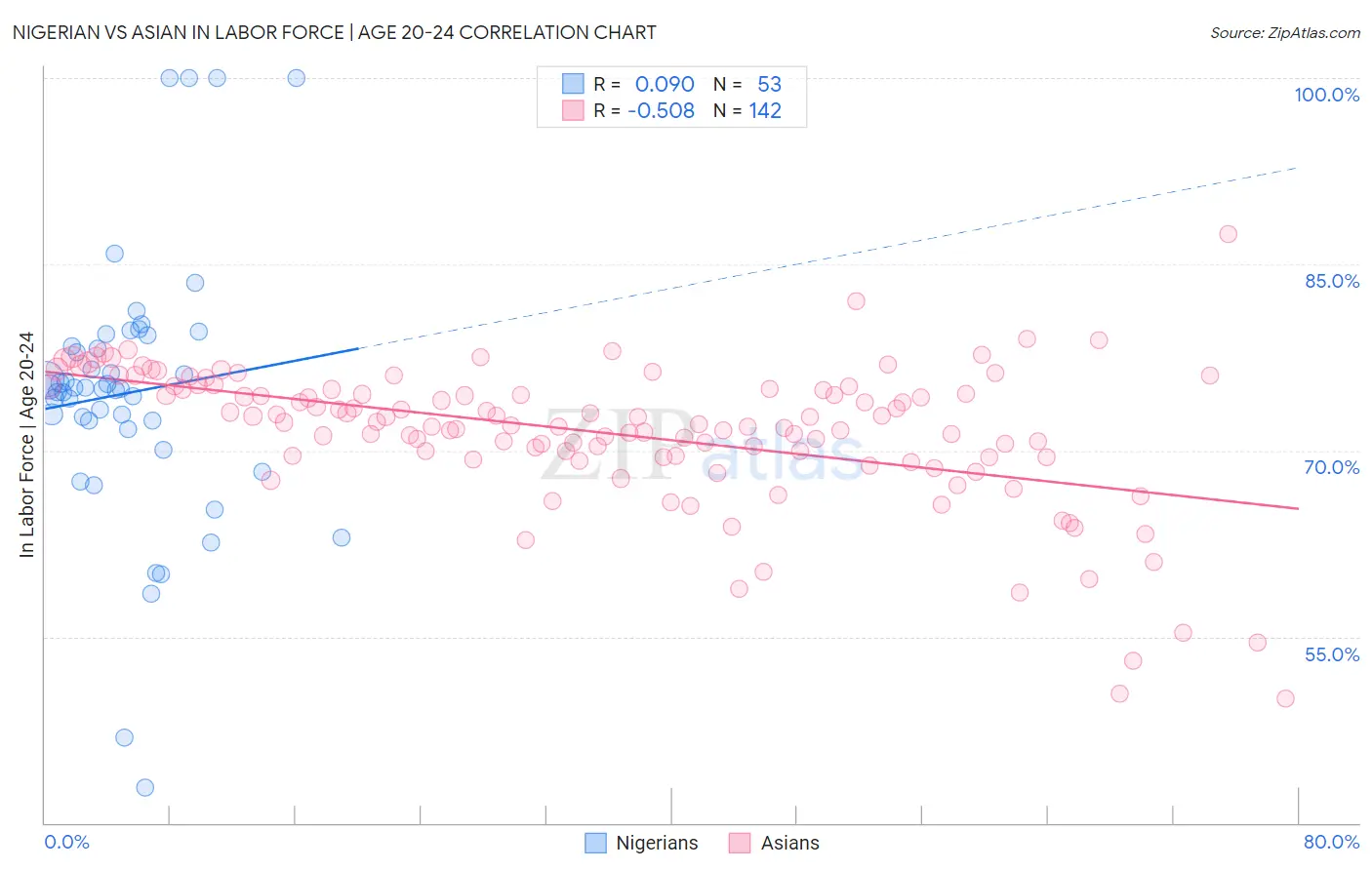 Nigerian vs Asian In Labor Force | Age 20-24