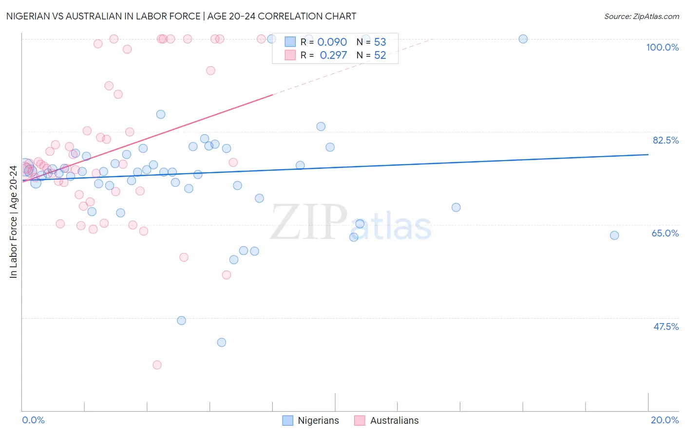 Nigerian vs Australian In Labor Force | Age 20-24