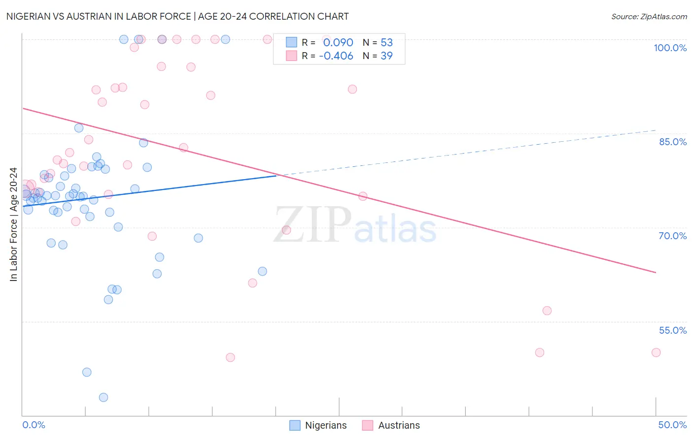 Nigerian vs Austrian In Labor Force | Age 20-24