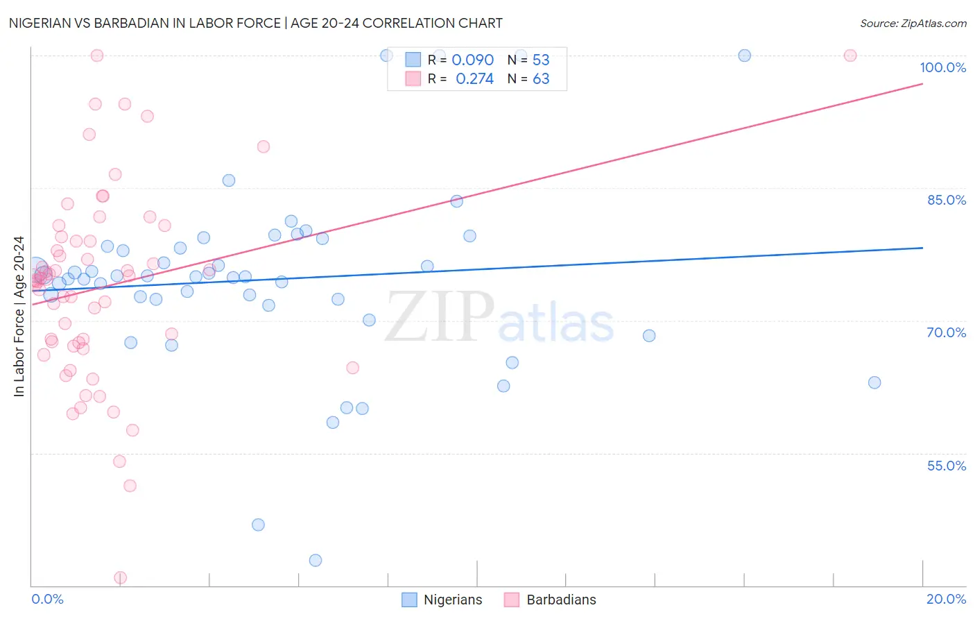 Nigerian vs Barbadian In Labor Force | Age 20-24