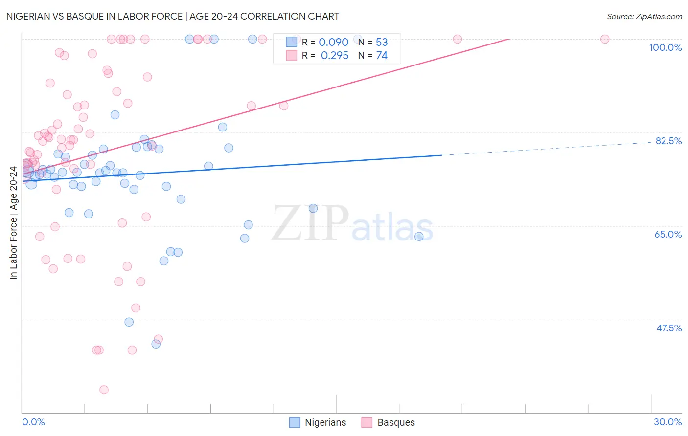 Nigerian vs Basque In Labor Force | Age 20-24
