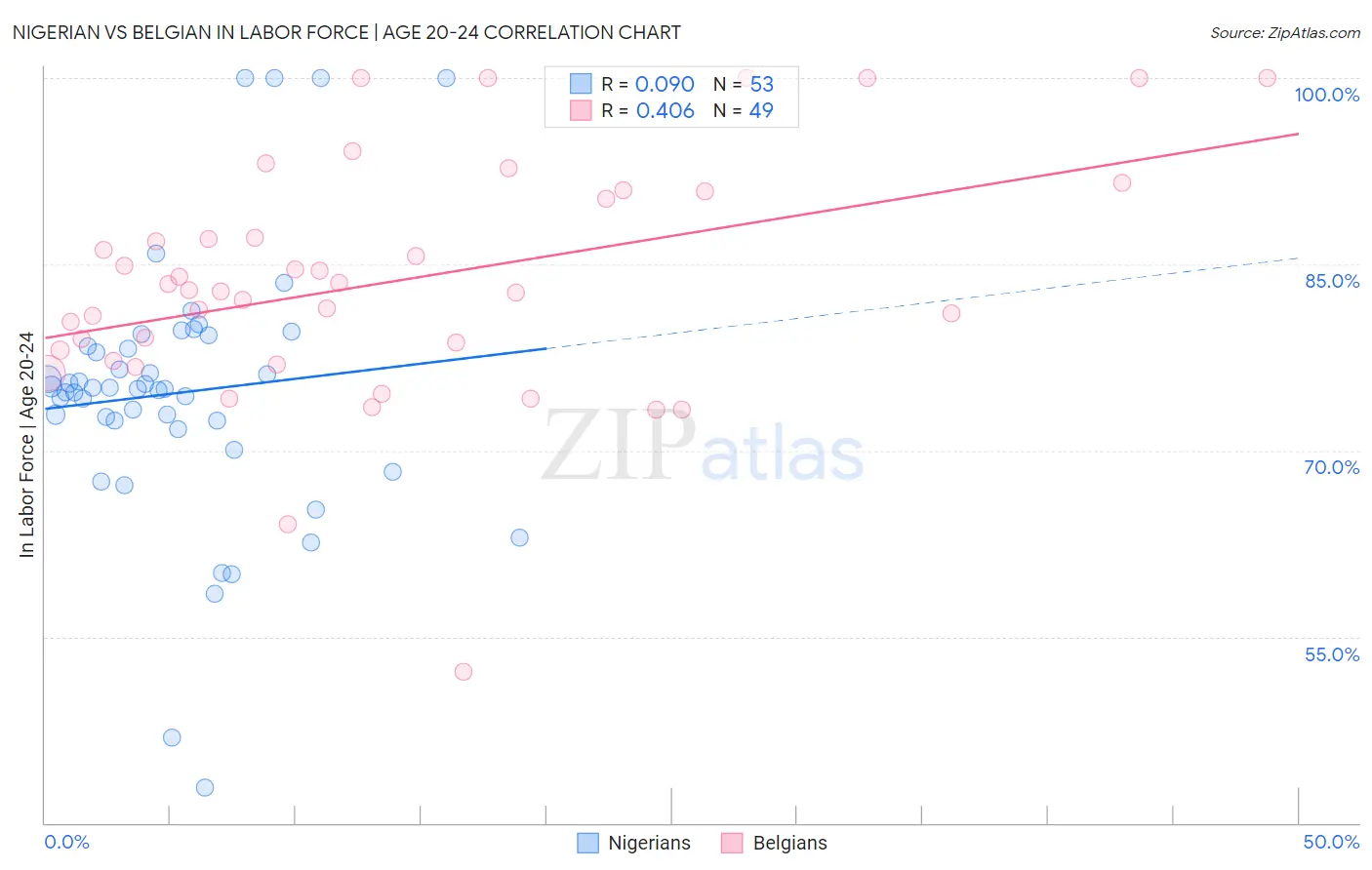 Nigerian vs Belgian In Labor Force | Age 20-24