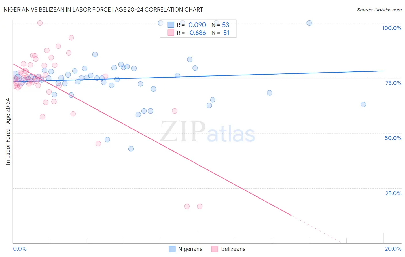 Nigerian vs Belizean In Labor Force | Age 20-24