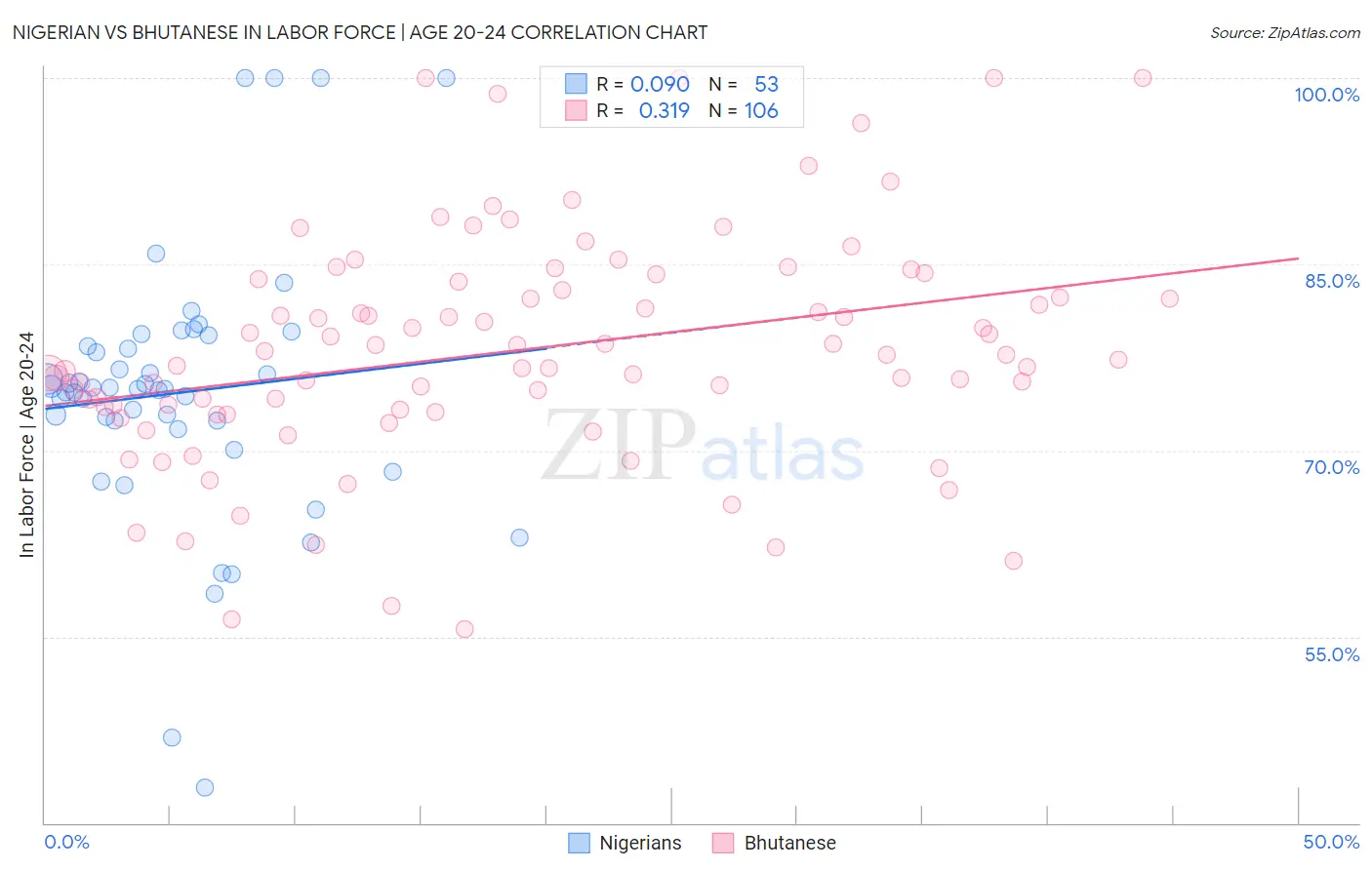 Nigerian vs Bhutanese In Labor Force | Age 20-24