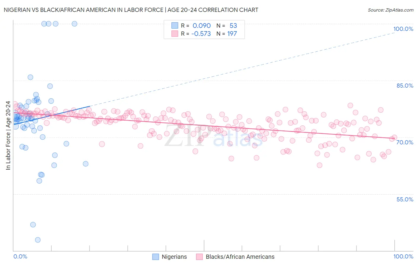 Nigerian vs Black/African American In Labor Force | Age 20-24