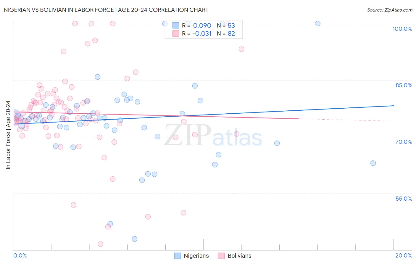 Nigerian vs Bolivian In Labor Force | Age 20-24