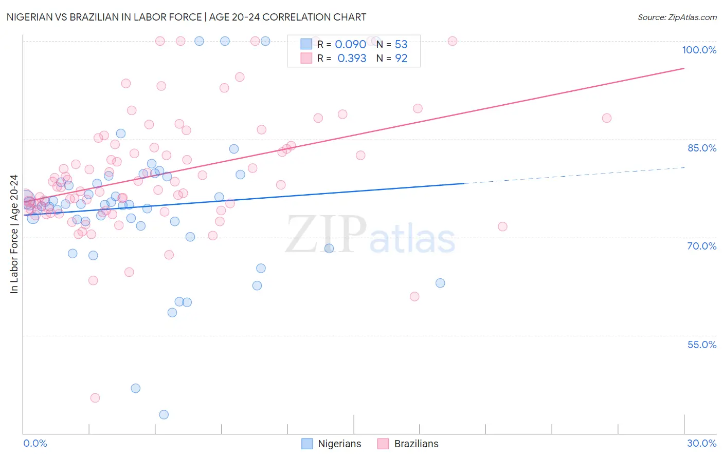 Nigerian vs Brazilian In Labor Force | Age 20-24