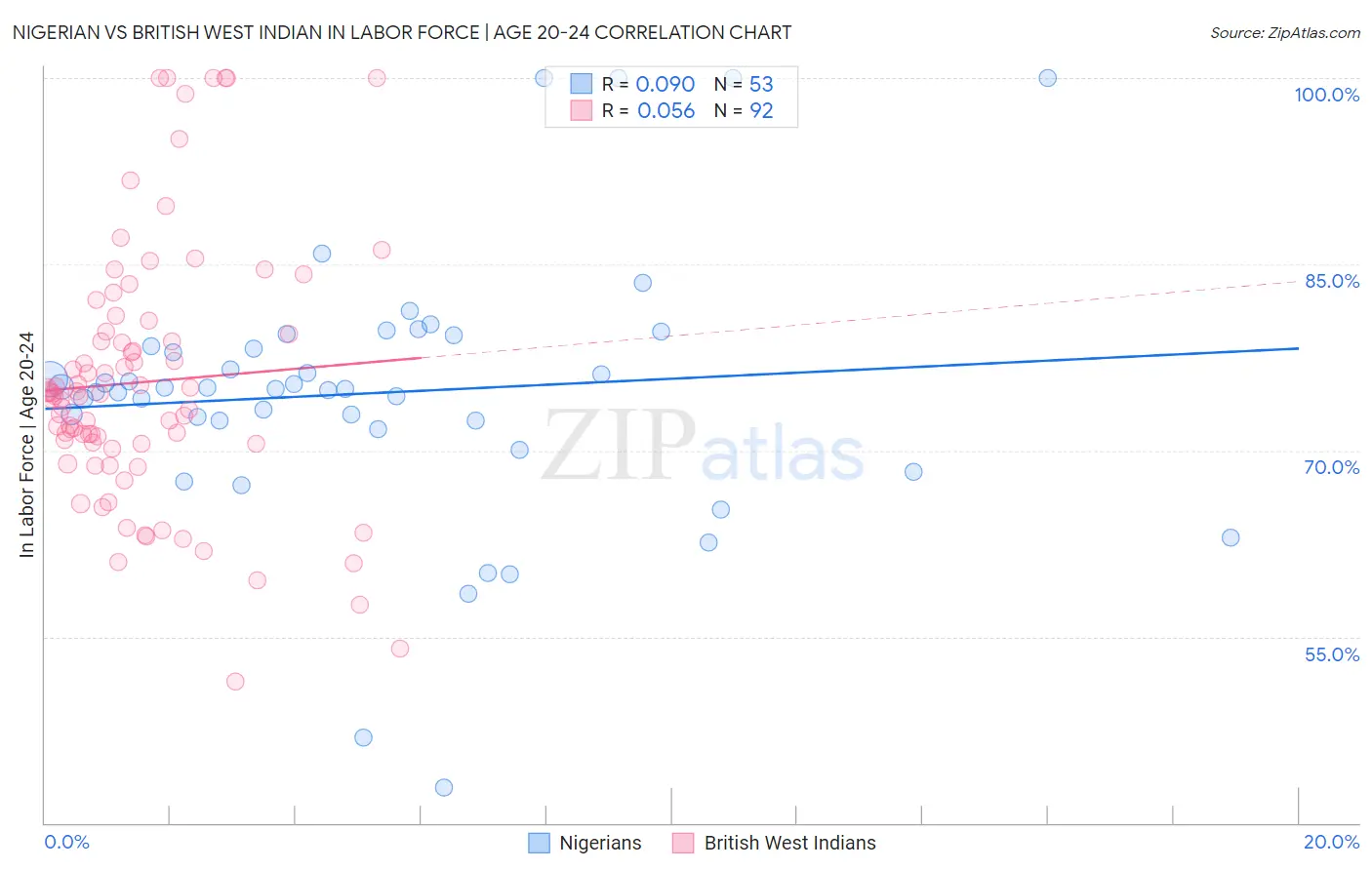 Nigerian vs British West Indian In Labor Force | Age 20-24