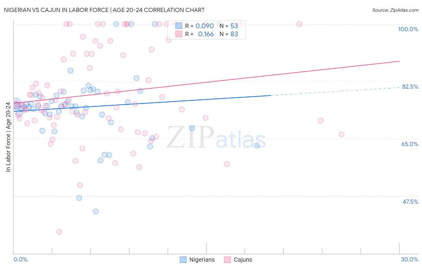 Nigerian vs Cajun In Labor Force | Age 20-24