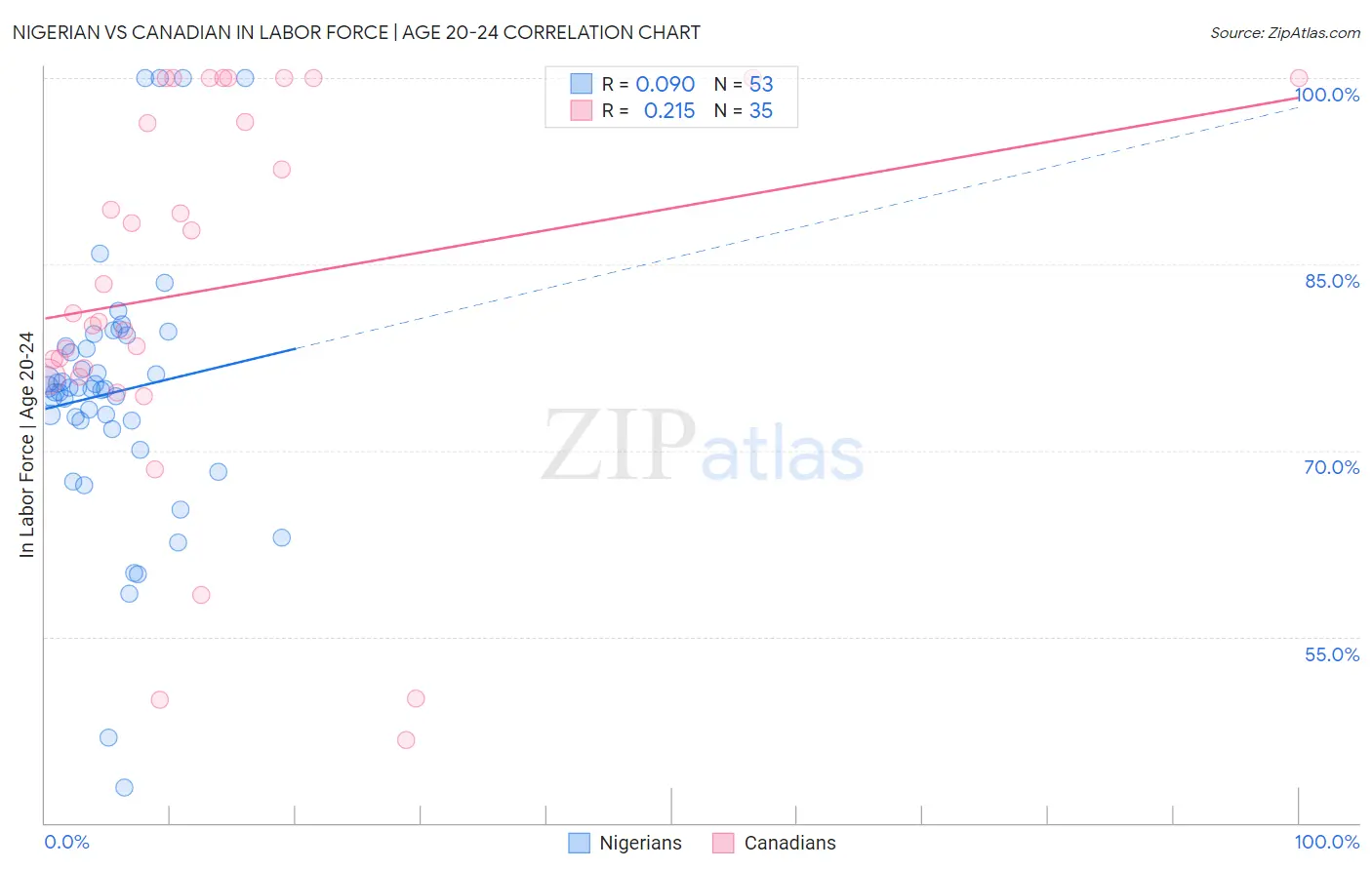 Nigerian vs Canadian In Labor Force | Age 20-24