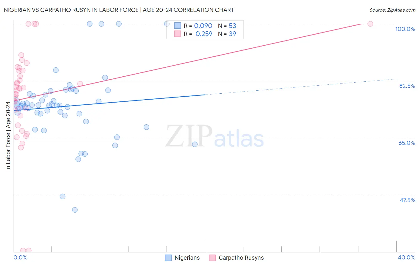 Nigerian vs Carpatho Rusyn In Labor Force | Age 20-24