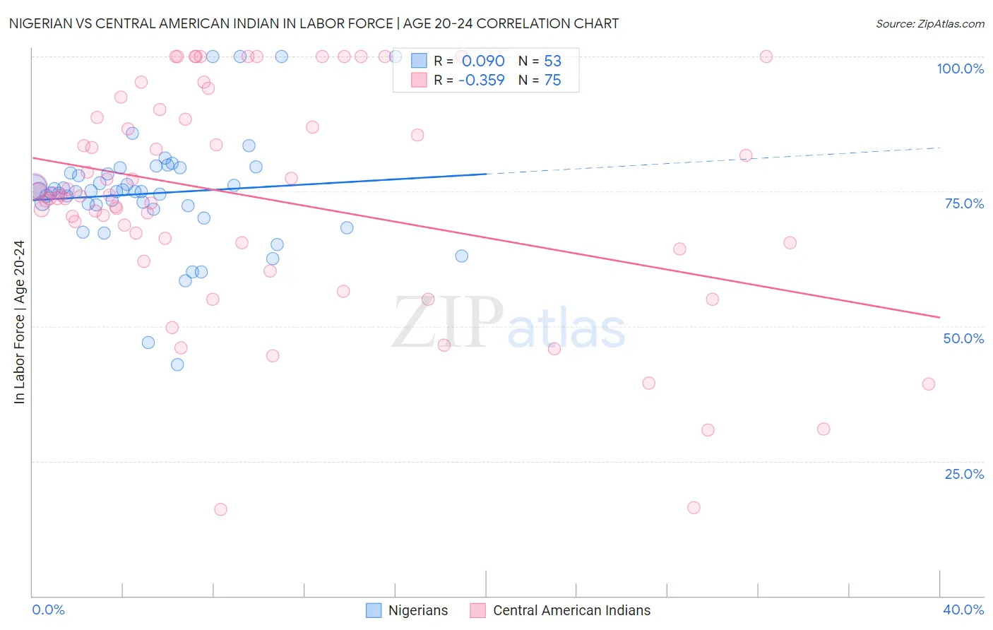 Nigerian vs Central American Indian In Labor Force | Age 20-24