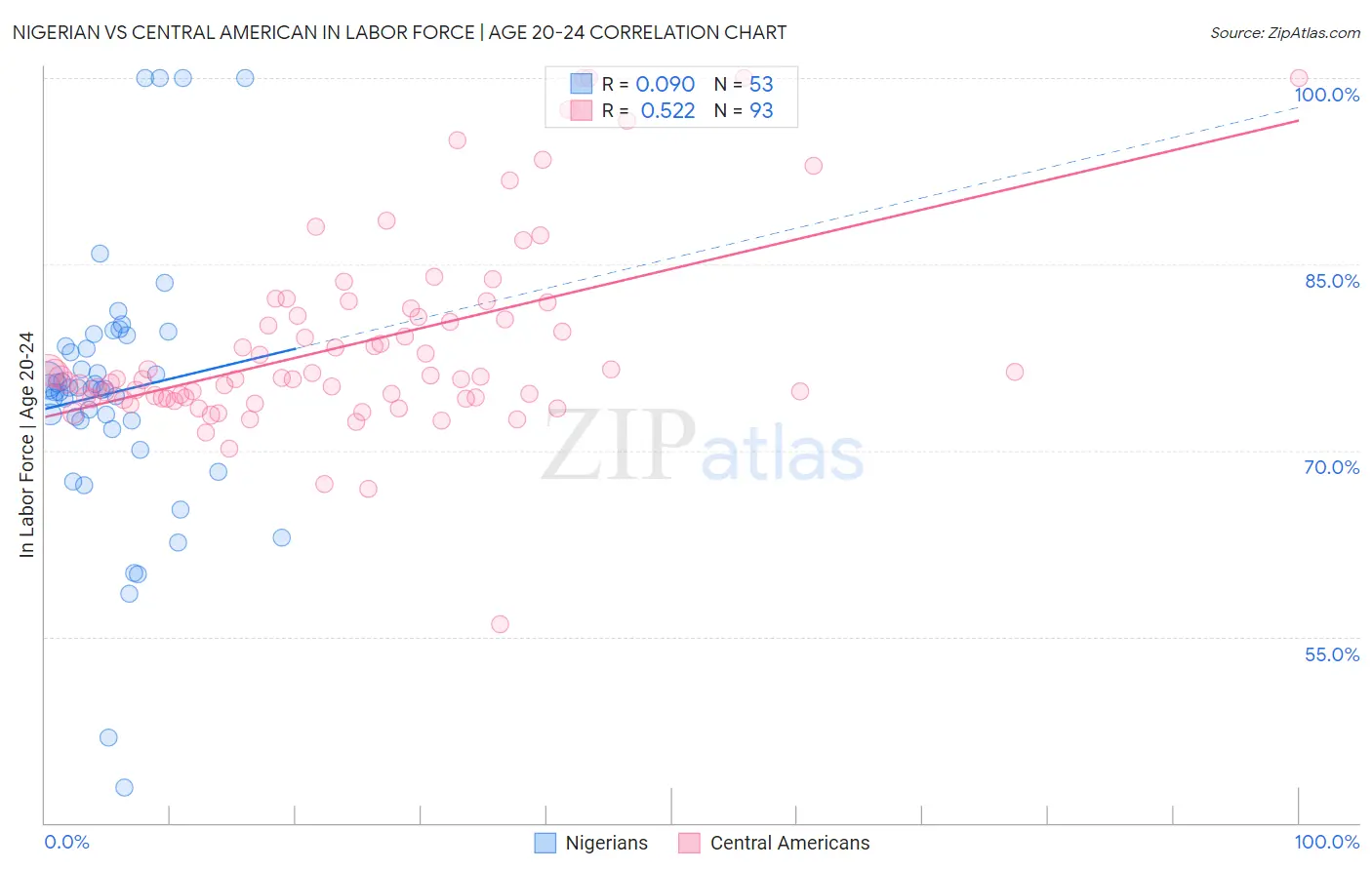 Nigerian vs Central American In Labor Force | Age 20-24