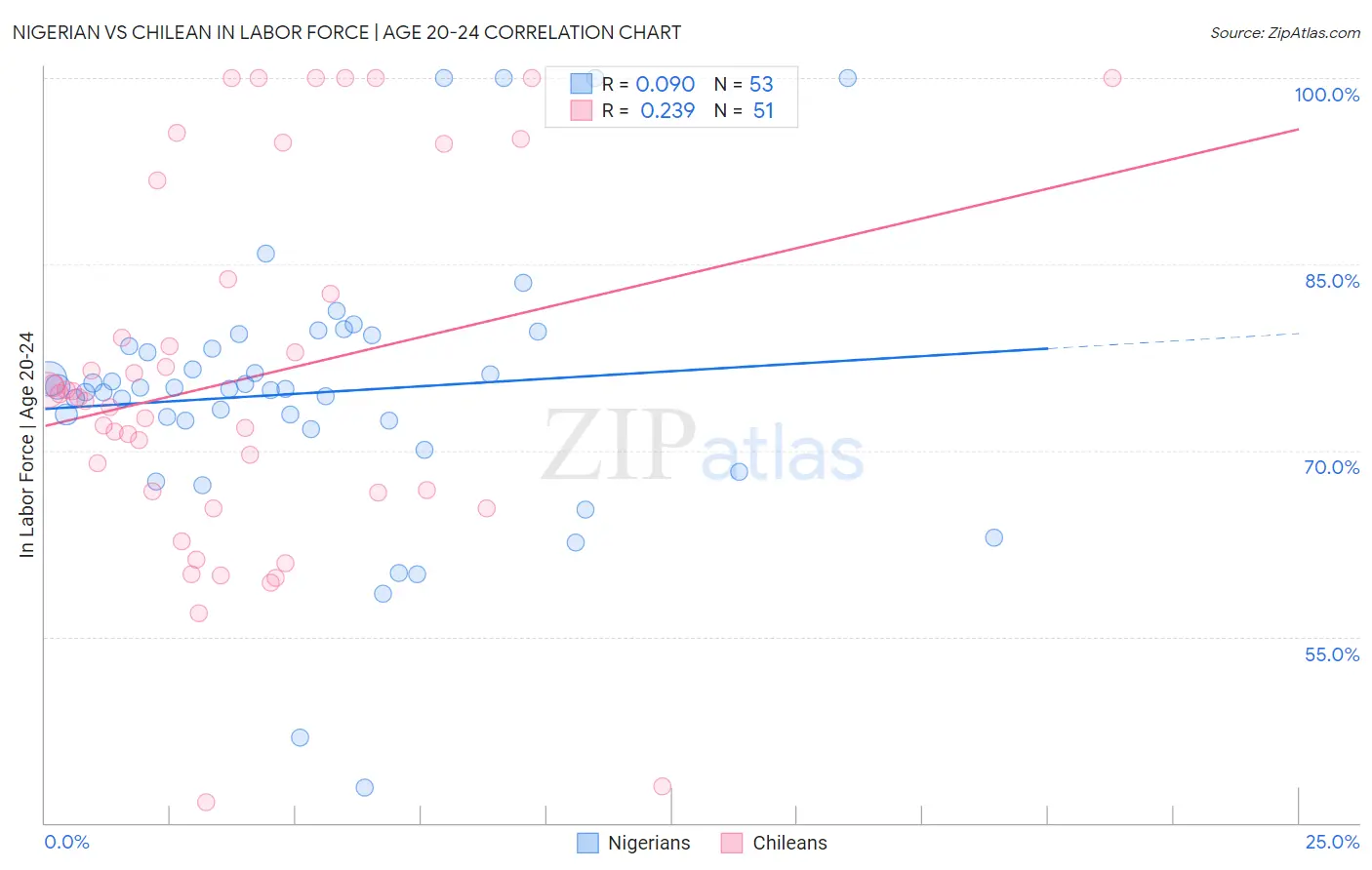 Nigerian vs Chilean In Labor Force | Age 20-24