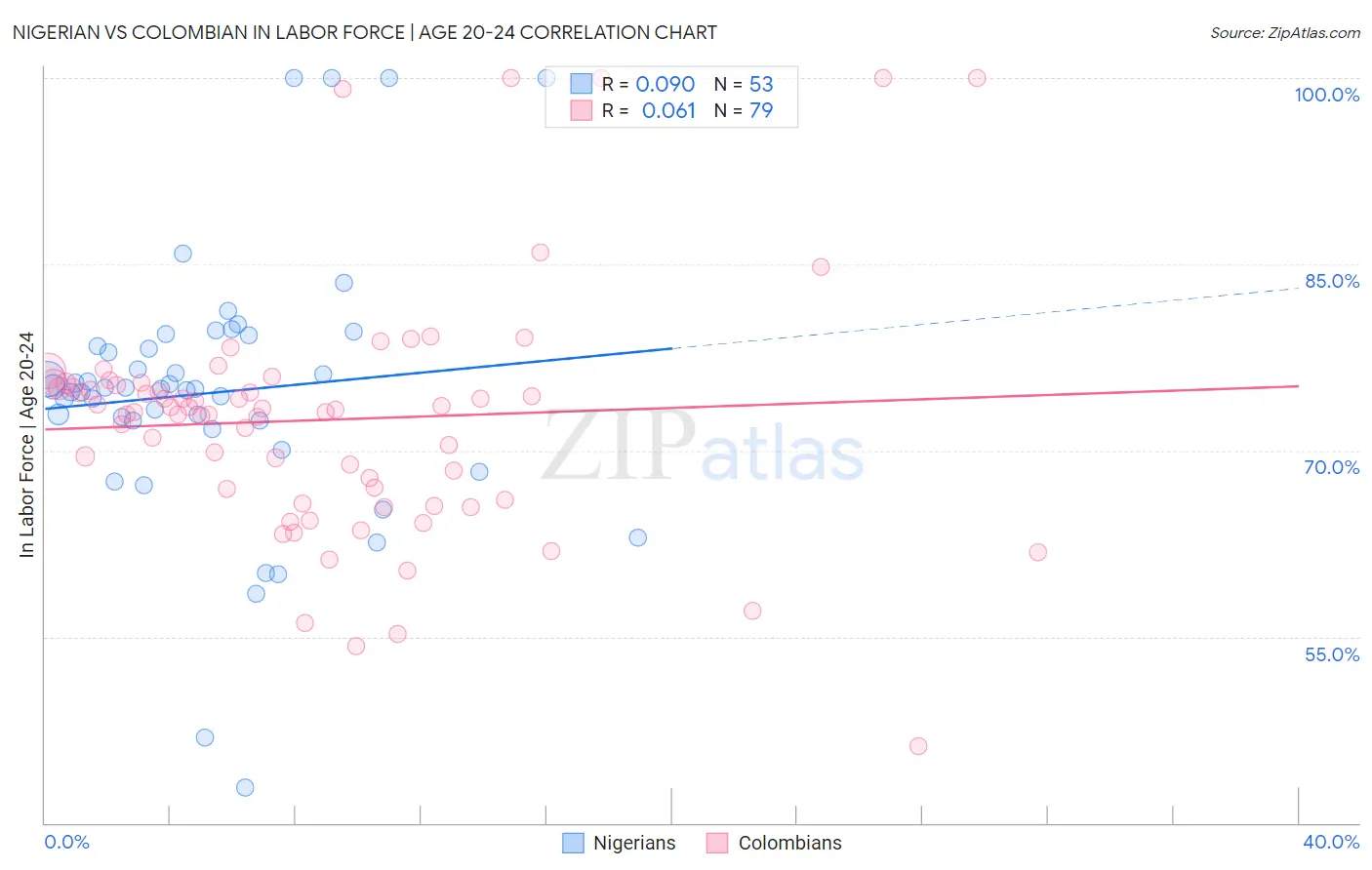 Nigerian vs Colombian In Labor Force | Age 20-24