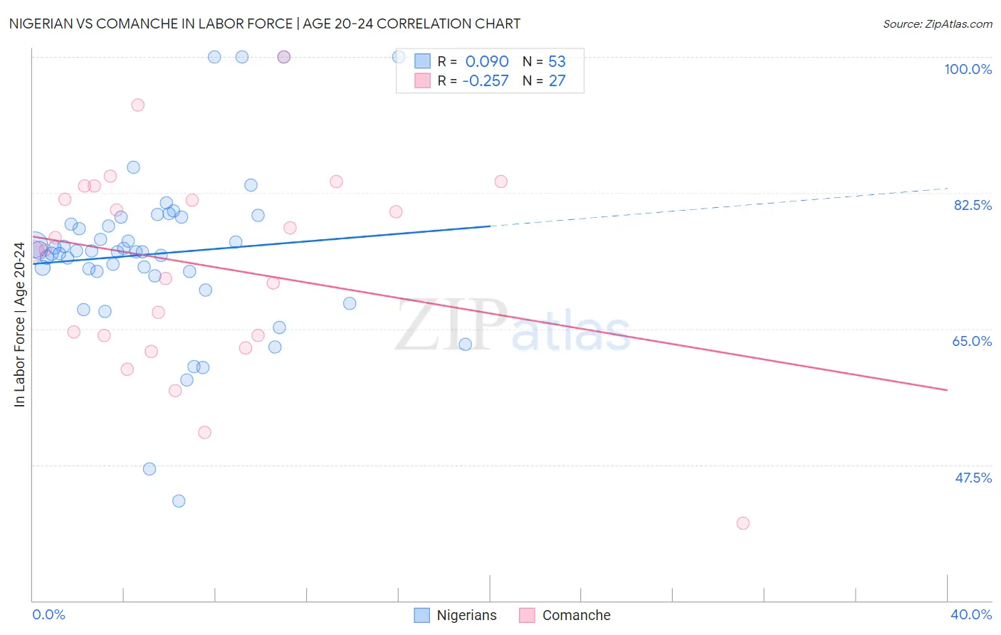 Nigerian vs Comanche In Labor Force | Age 20-24