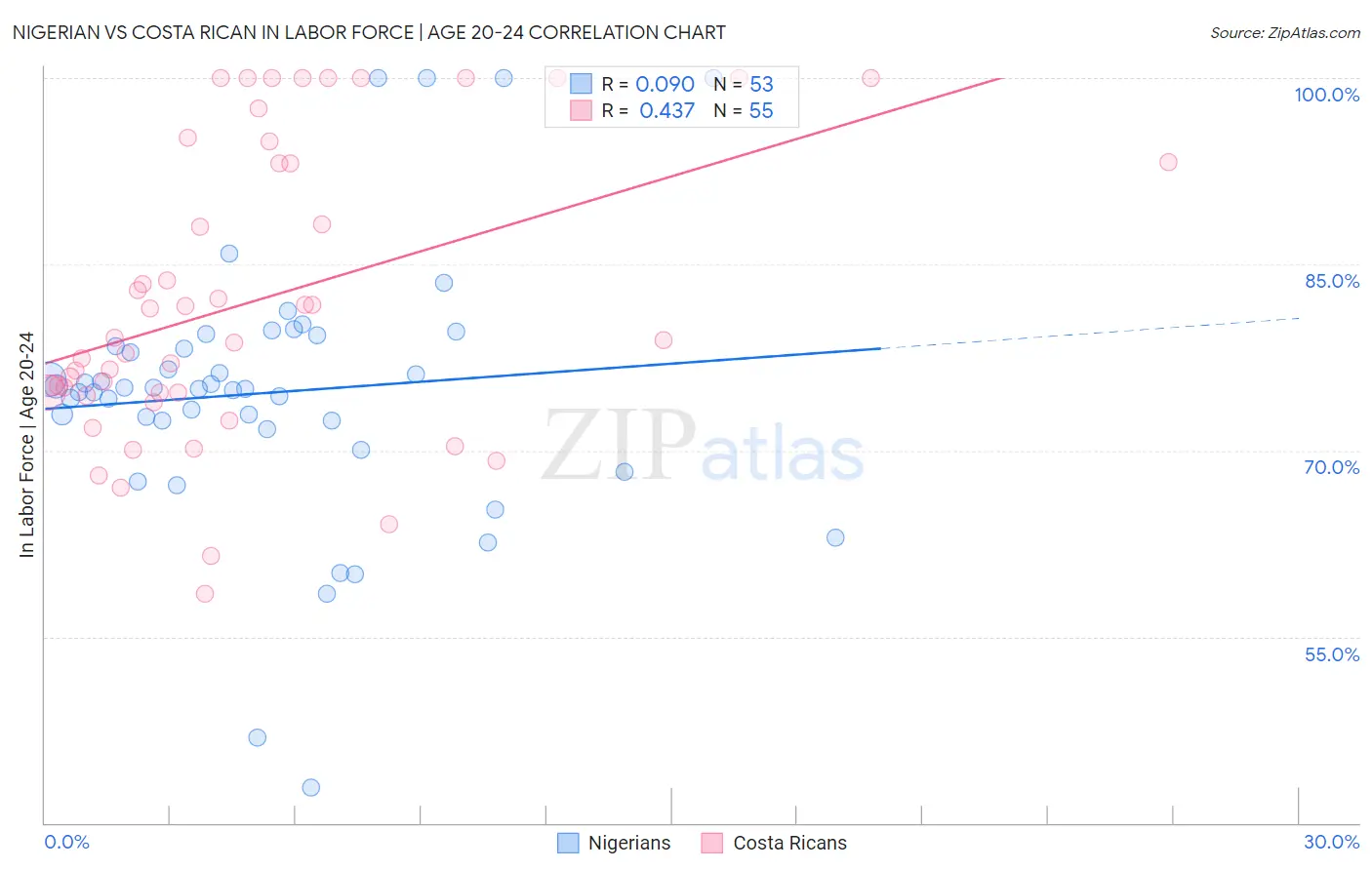 Nigerian vs Costa Rican In Labor Force | Age 20-24