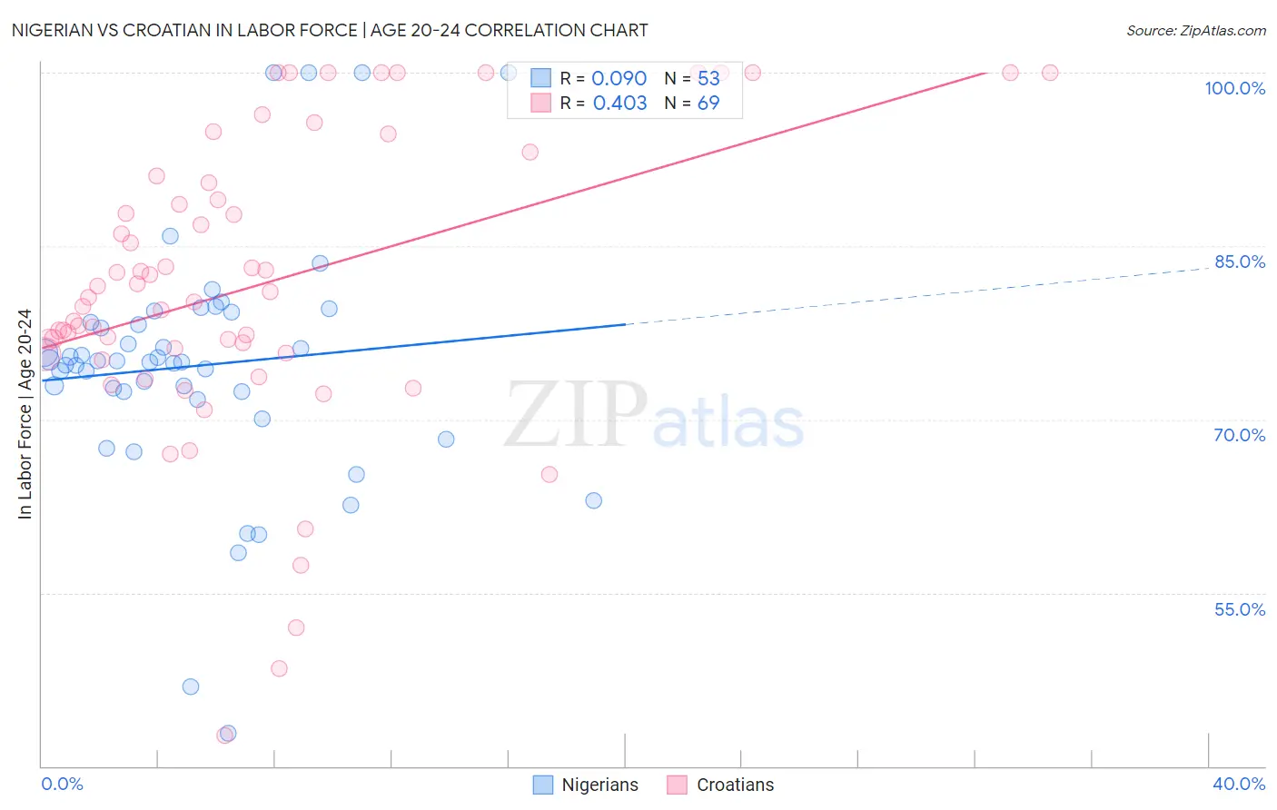 Nigerian vs Croatian In Labor Force | Age 20-24