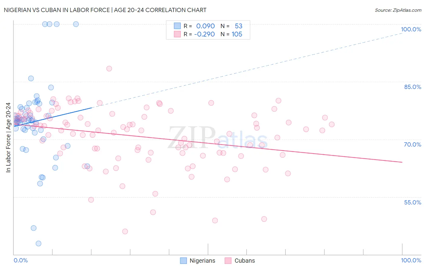 Nigerian vs Cuban In Labor Force | Age 20-24