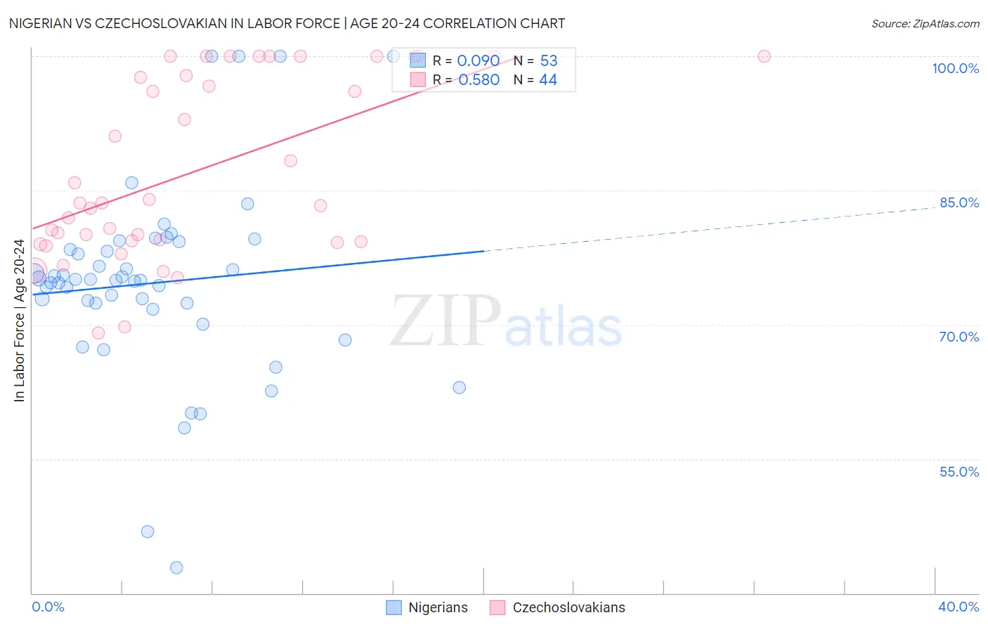 Nigerian vs Czechoslovakian In Labor Force | Age 20-24