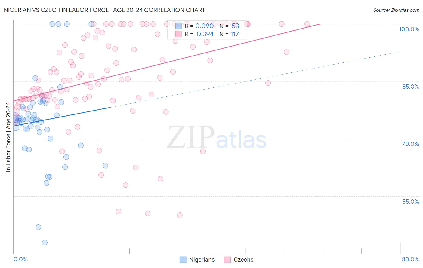 Nigerian vs Czech In Labor Force | Age 20-24