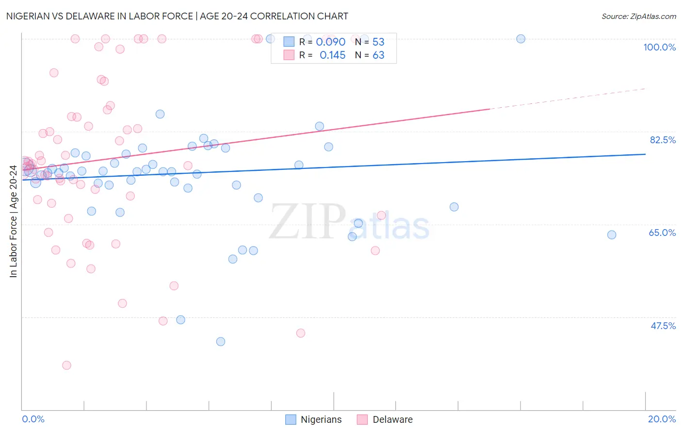 Nigerian vs Delaware In Labor Force | Age 20-24